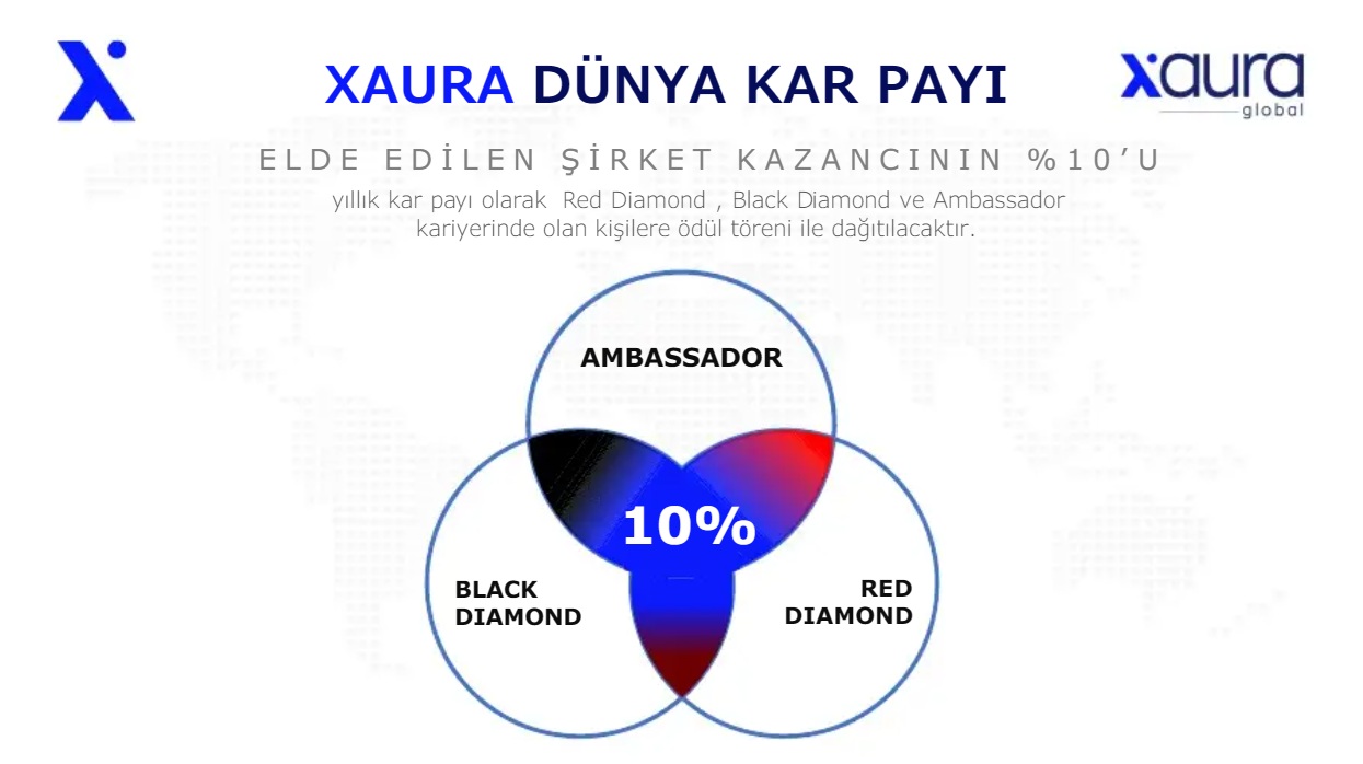 Xaura Dünya Kar Payı: Yıllık şirket kazancının %10’u Red Diamond, Black Diamond ve Ambassador kariyerler arasında dağıtılır.