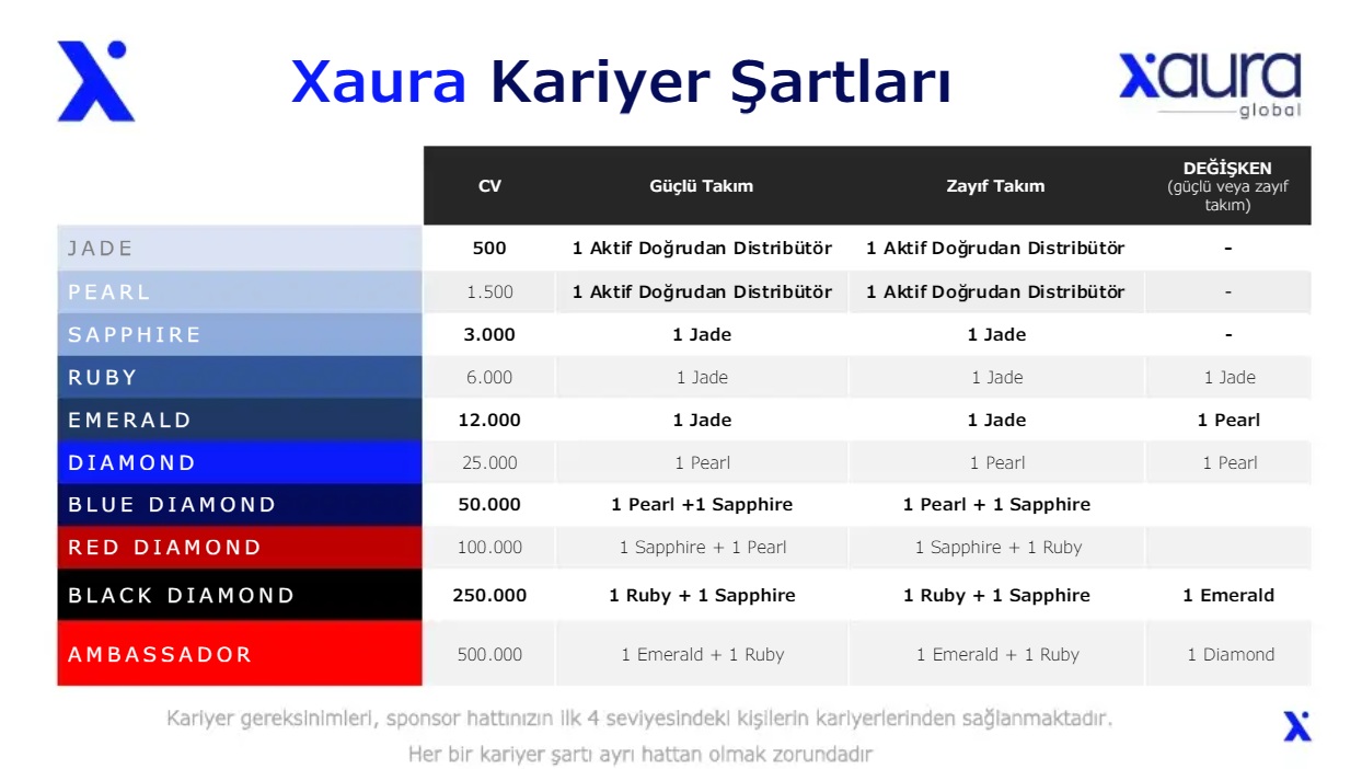 Xaura Kariyer Şartları tablosu: Jade, Pearl, Sapphire, Ruby, Emerald, Diamond, Blue Diamond, Red Diamond, Black Diamond ve Ambassador için CV ve takım koşulları