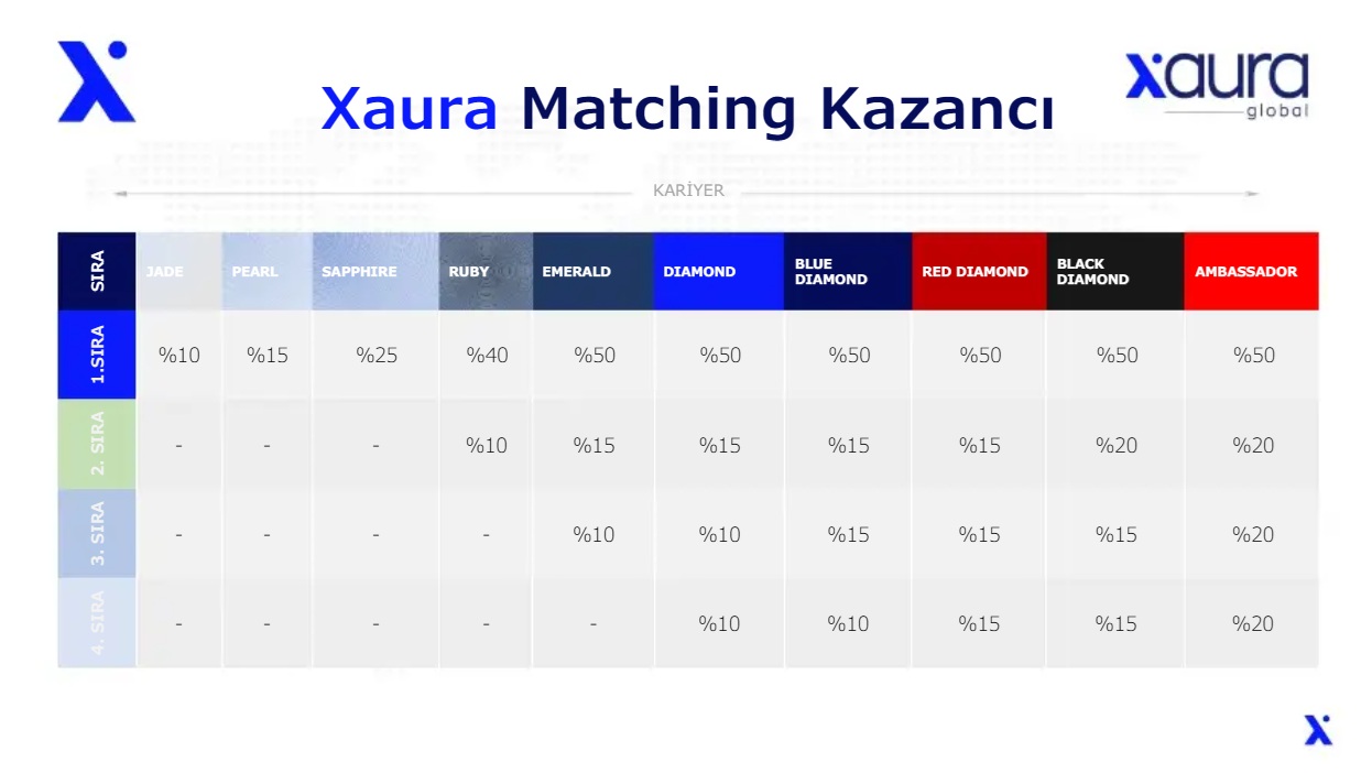 Xaura Matching Kazancı tablosu: Jade'den Ambassador'a kadar sıralara göre yüzdeler